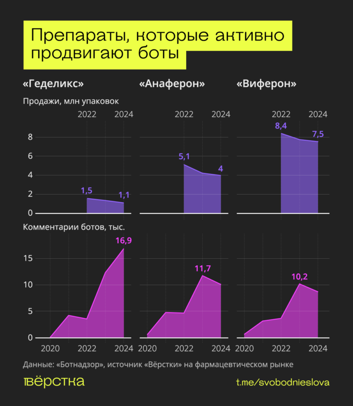 Эффективность противовирусных препаратов, действующих одновременно на&nbsp;много вирусов не&nbsp;подтверждена клиническими данными