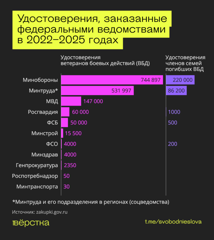 Больше всего удостоверений ветерана боевых действий и&nbsp;членов семьи погибшего и&nbsp;ВБД заказали Минобороны и&nbsp;Минтруда