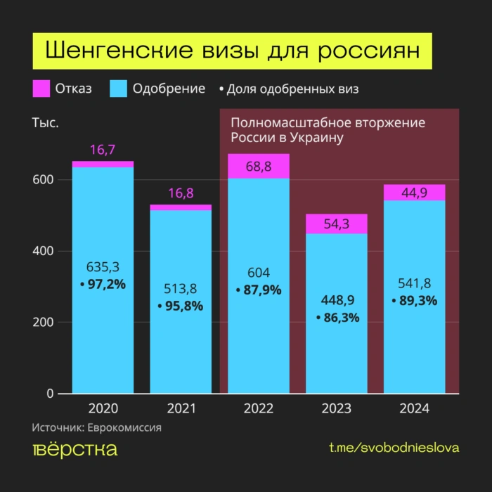 Всего за&nbsp;2024 год россияне подали 606,6 тысячи заявок на&nbsp;шенгенские визы.&nbsp;541,8 тысячи заявок одобрили, по&nbsp;44,9 тысячам из&nbsp;них были получены отказы. Статус ещё 19,9 тысяч заявок неизвестен