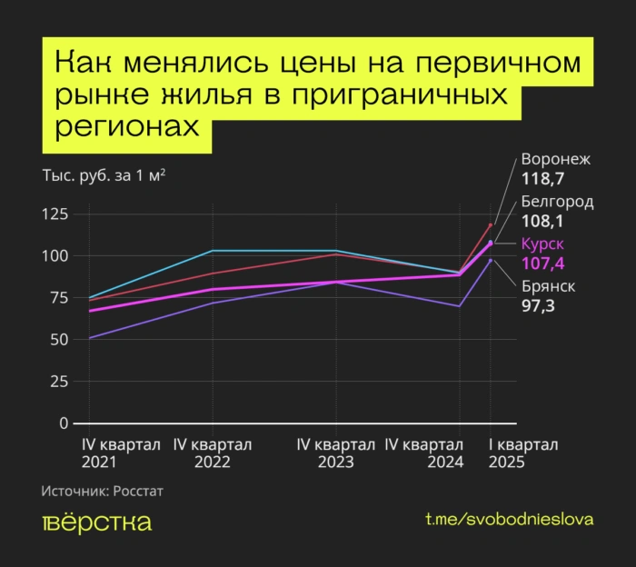Динамика цен на&nbsp;первичной рынке жилья в&nbsp;приграничных регионах по&nbsp;годам