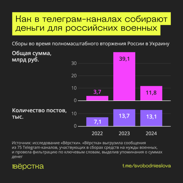 Сколько волонтёры собирали для “СВО” через телеграм-каналы по&nbsp;годам<br />
