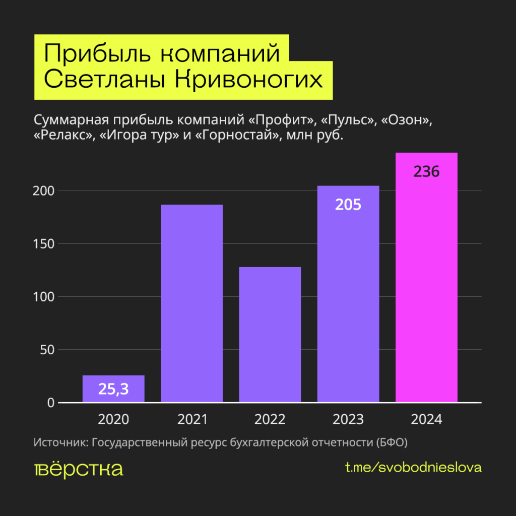 Компании Светланы Кривоногих, матери внебрачной дочери Владимира Путина, в&nbsp;2024 году заработали рекордные 236 млн рублей чистой прибыли
