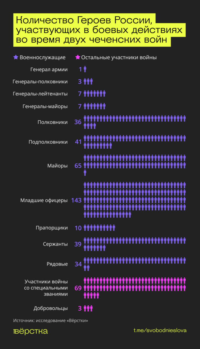 кому присудили звание Героя России во&nbsp;время первой и&nbsp;второй чеченской войны