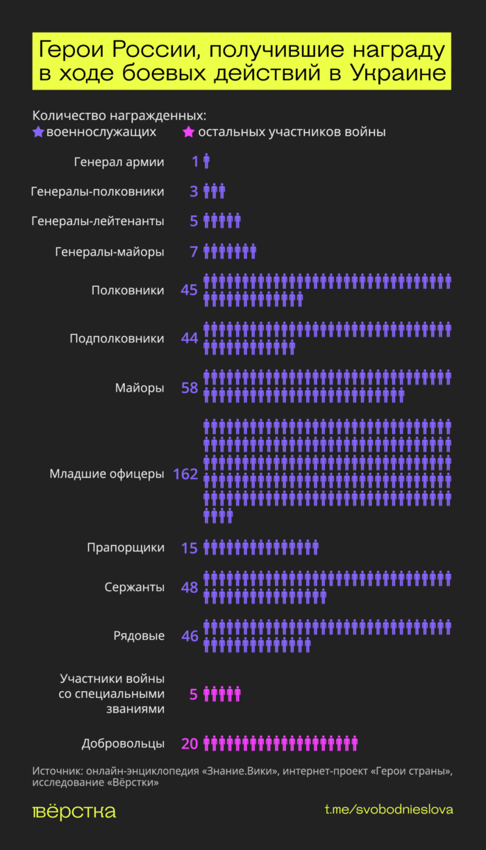 Кому присудили звание Героя России за&nbsp;время СВО