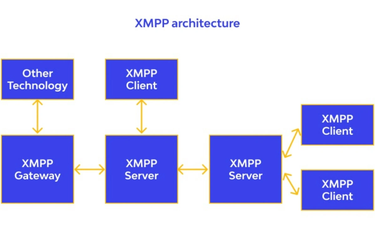 Мессенджеры на&nbsp;основе протокола XMPP (Jabber) сейчас используют в&nbsp;основном в&nbsp;IT, но&nbsp;они могут стать и&nbsp;альтернативой звонкам WhatsApp и&nbsp;Telegram