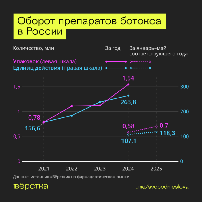 Спрос на&nbsp;на&nbsp;инъекции ботокса вырос, но&nbsp;многие клиентки жалуются на&nbsp;осложнения от&nbsp;контрафактных или непроверенных препаратов&nbsp;— виной всему санкции