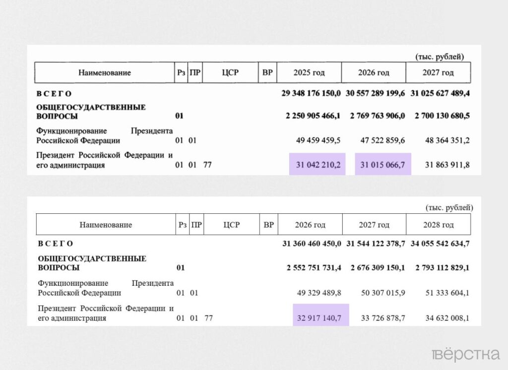 Расходы на&nbsp;содержание Владимира Путина и&nbsp;администрации президента в&nbsp;2026 году вырастут почти до&nbsp;33 млрд рублей