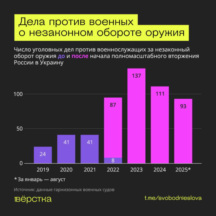 Российские военные массово вывозят оружие из&nbsp;зоны «СВО»&nbsp;— пистолеты, автоматы, боеприпасы и&nbsp;даже гранатометы