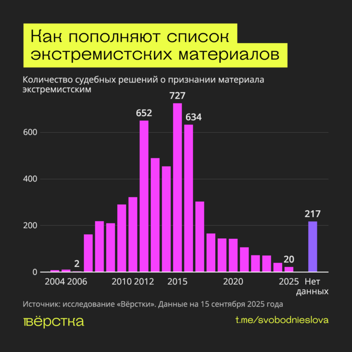Наиболее активно список экстремистских материалов пополняли в&nbsp;2012&nbsp;— 2017&nbsp;гг