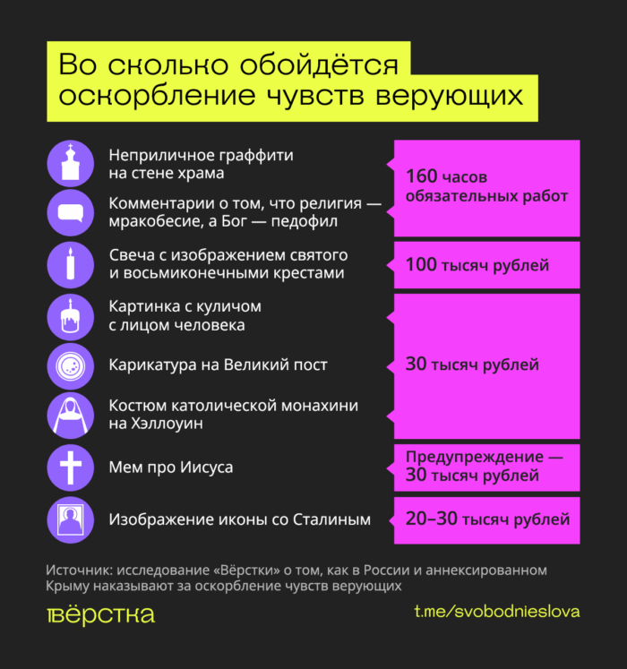 За&nbsp;оскорбление чувств верующих могут назначить штраф до&nbsp;100&nbsp;тыс. рублей или назначить до&nbsp;160 часов обязательных работ