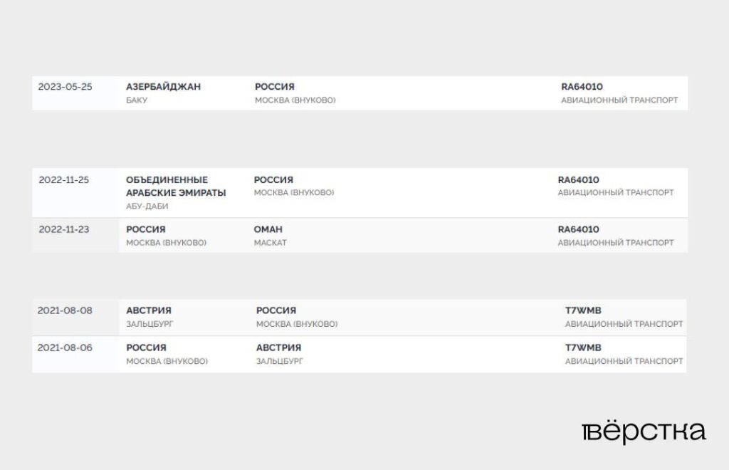 Эльвира Набиуллина летала за&nbsp;границу бизнес-джетами ВТБ.<br />
Использование главой Центробанка самолётов субъектов хозяйствования&nbsp;— прямой конфликт интересов
