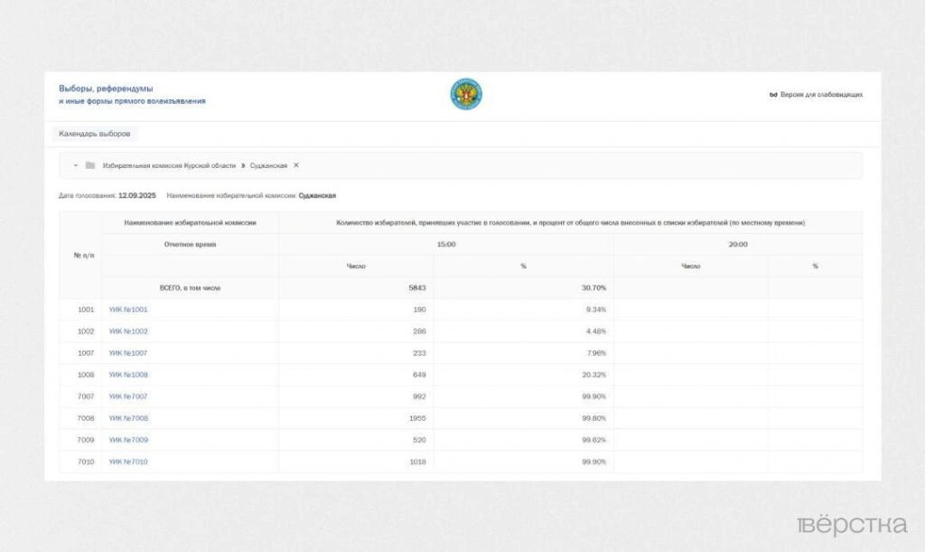 Единый день голосования 2025: к&nbsp;вечеру 12 сентября на&nbsp;выборах губернатора Курской области на&nbsp;20 экстерриториальных участках уже проголосовали более 99% избирателей&nbsp;