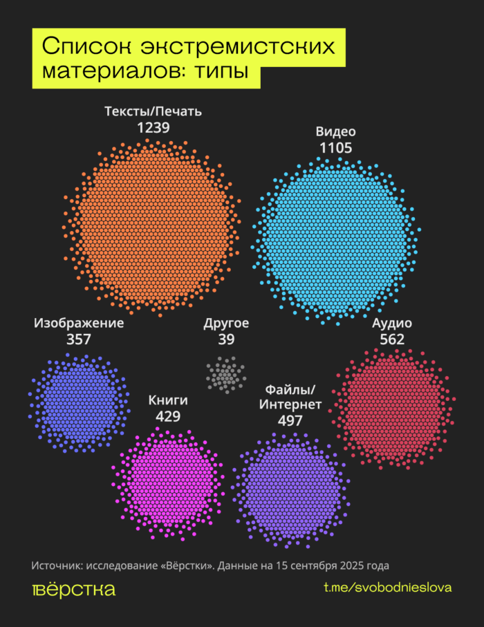 Среди экстремистских материалов больше всего текстов и&nbsp;печатных материалов, видео и&nbsp;аудиозаписей