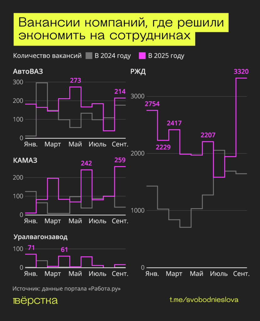 Количество вакансий в&nbsp;компаниях «Автоваз», «Уралвагонзавод», «КАМАЗ» и&nbsp;РЖД резко выросло в&nbsp;2025 году