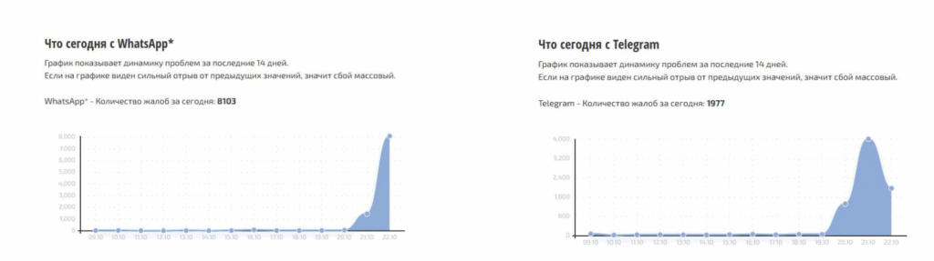 Сбои в&nbsp;Telegram и&nbsp;WhatsApp отмечали в&nbsp;28 регионах России как на&nbsp;мобильной интернете, так и&nbsp;Wi Fi