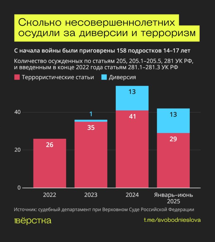 Как минимум 158 несовершеннолетних осудили в&nbsp;России по&nbsp;террористическим статьям и&nbsp;делам о&nbsp;диверсии с&nbsp;начала войны