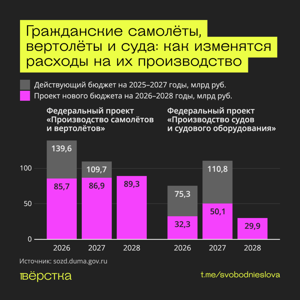 Власти в&nbsp;полтора раза урезали расходы на&nbsp;производство и&nbsp;ремонт гражданских самолётов в&nbsp;2026 году. Затраты на&nbsp;выпуск и&nbsp;ремонт кораблей упали более чем вдвое