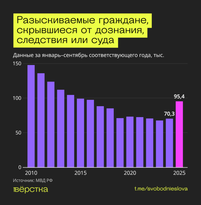 В&nbsp;РФ&nbsp;рекорд разыскиваемых, скрывшихся от&nbsp;следствия и&nbsp;суда. Всё из-за запуска реестра контролируемых лиц
