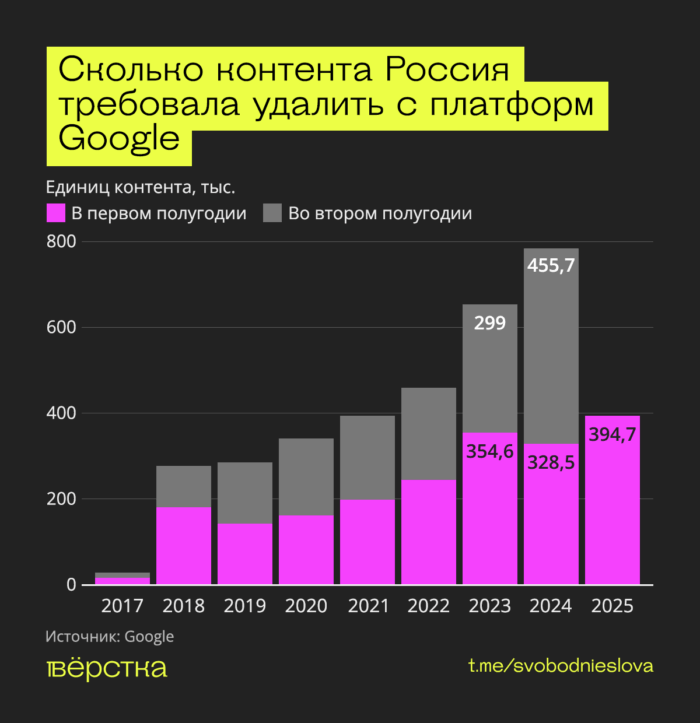 Почти 400&nbsp;тыс. единиц контента власти&nbsp;РФ потребовали удалить от&nbsp;Google за&nbsp;первые 6&nbsp;месяцев 2025-го