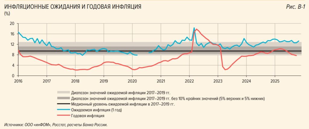 Наблюдаемый рост цен в&nbsp;ноябре почти вдвое превысил официальную инфляцию<br />
