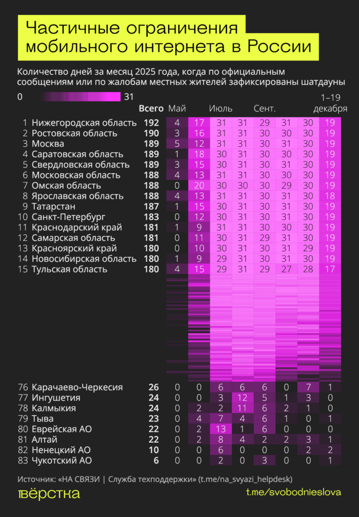 Массовые отключения интернета в&nbsp;2025-м начали фиксировать с&nbsp;июня. В&nbsp;лидерах Нижегородская и&nbsp;Ростовская области и&nbsp;Москва