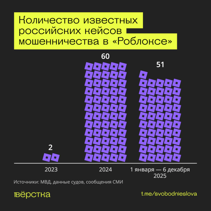 Часто мошеннические схемы в&nbsp;Роблокс построены на&nbsp;возможности получить Robux&nbsp;— игровую валюту. После блокировки Роблокс мошенники также распространяют ссылки на&nbsp;фишинговые сайты под предлогом «игры в&nbsp;Roblox без VPN»