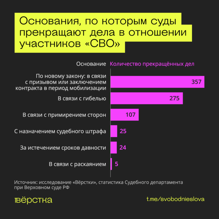 Больше всего дел в&nbsp;отношении участников «СВО» суды прекратили в&nbsp;связи с&nbsp;призывом или заключением контракта в&nbsp;период мобилизации