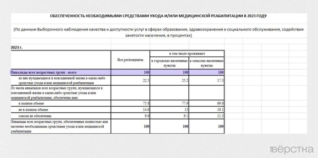 Росстат изменил методику опросов среди инвалидов, чтобы «сократить» число людей, нуждающихся в&nbsp;протезах, креслах-колясках и&nbsp;памперсах<br />
