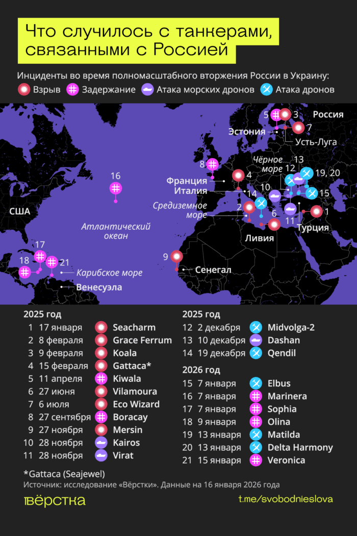 20&nbsp;танкеров, которые заходили в&nbsp;порты России, связаны со&nbsp;страной или ее&nbsp;«теневым флотом», подвергались повреждениям, атакам и&nbsp;задержаниям с&nbsp;начала 2025-го