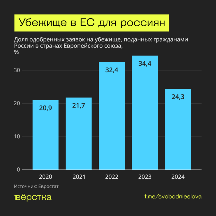 Страны Евросоюза одобряют в&nbsp;среднем не&nbsp;более&nbsp;25% заявок на&nbsp;убежище гражданам России, но&nbsp;по&nbsp;словам правозащитников решающее значение имеет правильная подача заявления