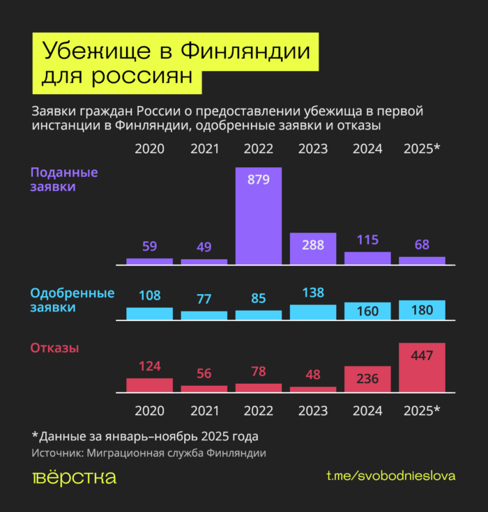 Количество заявок о&nbsp;предоставлении убежища гражданам России в&nbsp;Финляндии, количество одобрений и&nbsp;отказов по&nbsp;годам