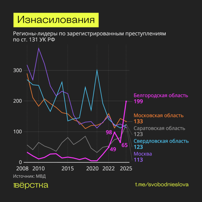 Белгородская область стала лидером среди регионов России по&nbsp;числу изнасилований в&nbsp;2025 году