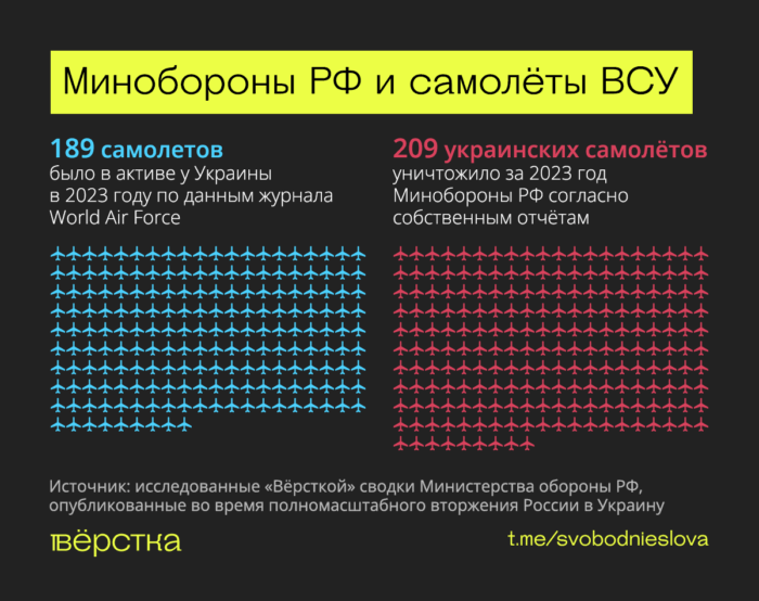 Если верить сводкам Минобороны, за&nbsp;4&nbsp;года войны ВСУ потеряло 670 самолетов&nbsp;— столько у&nbsp;Украины никогда не&nbsp;было