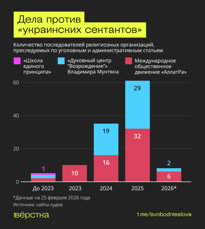 Количество уголовных и&nbsp;административных дел против «украинских сектантов» в&nbsp;России по&nbsp;годам