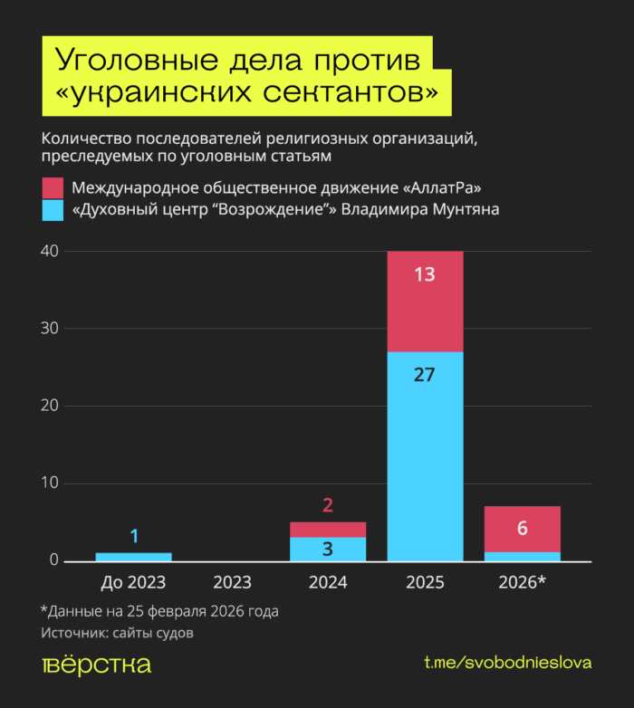 Количество уголовных дел против «украинских сектантов» в&nbsp;России по&nbsp;годам