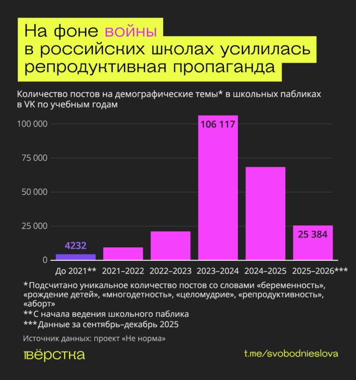 Больше всего постов с&nbsp;пропагандой отказа от&nbsp;секса вне брака, раннего деторождения и&nbsp;многодетности и&nbsp;отказа от&nbsp;абортов российские школы опубликовали в&nbsp;ВК в&nbsp;2023-2024&nbsp;гг