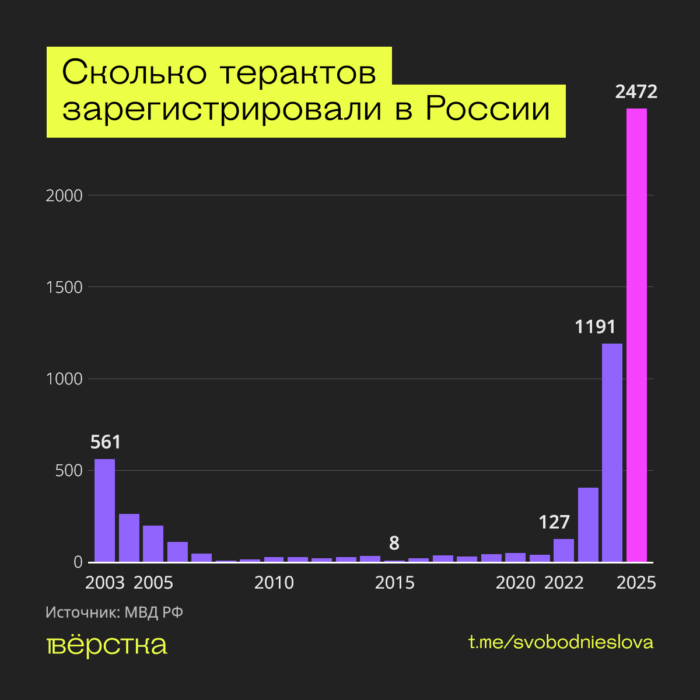 МВД насчитало 2&nbsp;472 теракта в&nbsp;России в&nbsp;2025-м, почти столько&nbsp;же зафиксировали за&nbsp;предыдущие 20&nbsp;лет