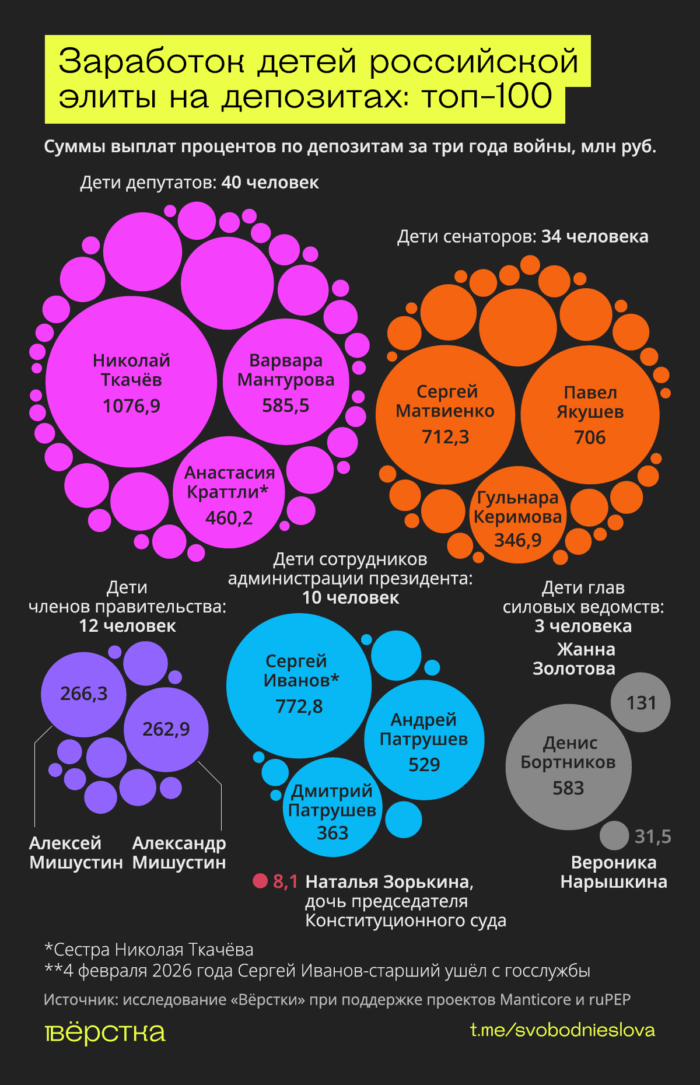 Семьи российских элит на&nbsp;банковских вкладах в&nbsp;периоды высокой ключевой ставки Центробанка заработали не&nbsp;менее 10&nbsp;млрд рублей