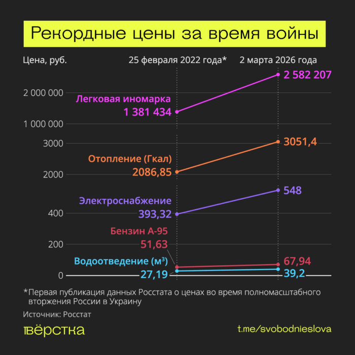 Более 30&nbsp;российских товаров и&nbsp;услуг показали максимальный уровень цен за&nbsp;все время полномасштабного вторжения в&nbsp;Украину