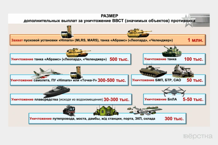 Операторам БПЛА Минобороны выплачивает вознаграждение за&nbsp;уничтоженную технику: от&nbsp;5 тысяч рублей за&nbsp;БПЛА противника до&nbsp;500 тысяч за&nbsp;самолёт, пусковую установку Himars или танк стран НАТО
