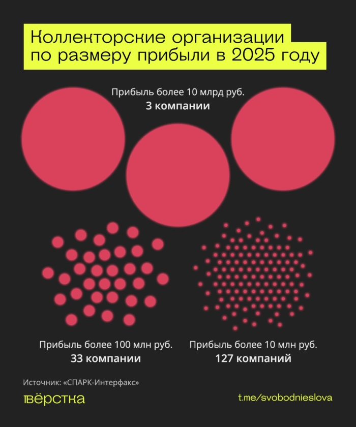 За&nbsp;5&nbsp;лет в&nbsp;России вдвое выросло число коллекторских организаций, а&nbsp;выручка некоторых превышает 10&nbsp;млрд руб. Законы, ограничивающие деятельность коллекторов, особо не&nbsp;помогают