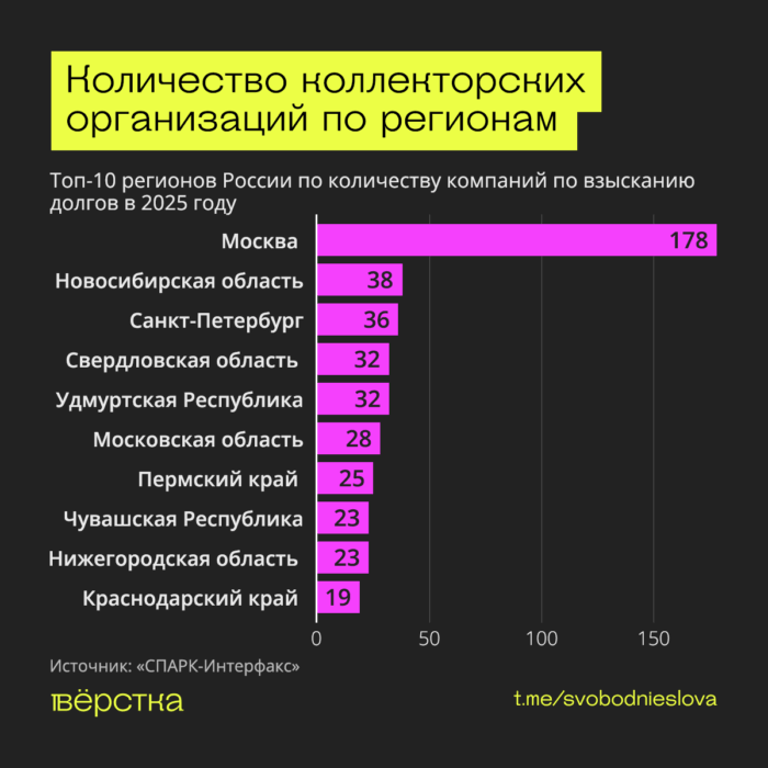 За&nbsp;5&nbsp;лет в&nbsp;России вдвое выросло число коллекторских организаций, а&nbsp;выручка некоторых превышает 10&nbsp;млрд руб. Законы, ограничивающие деятельность коллекторов, особо не&nbsp;помогают