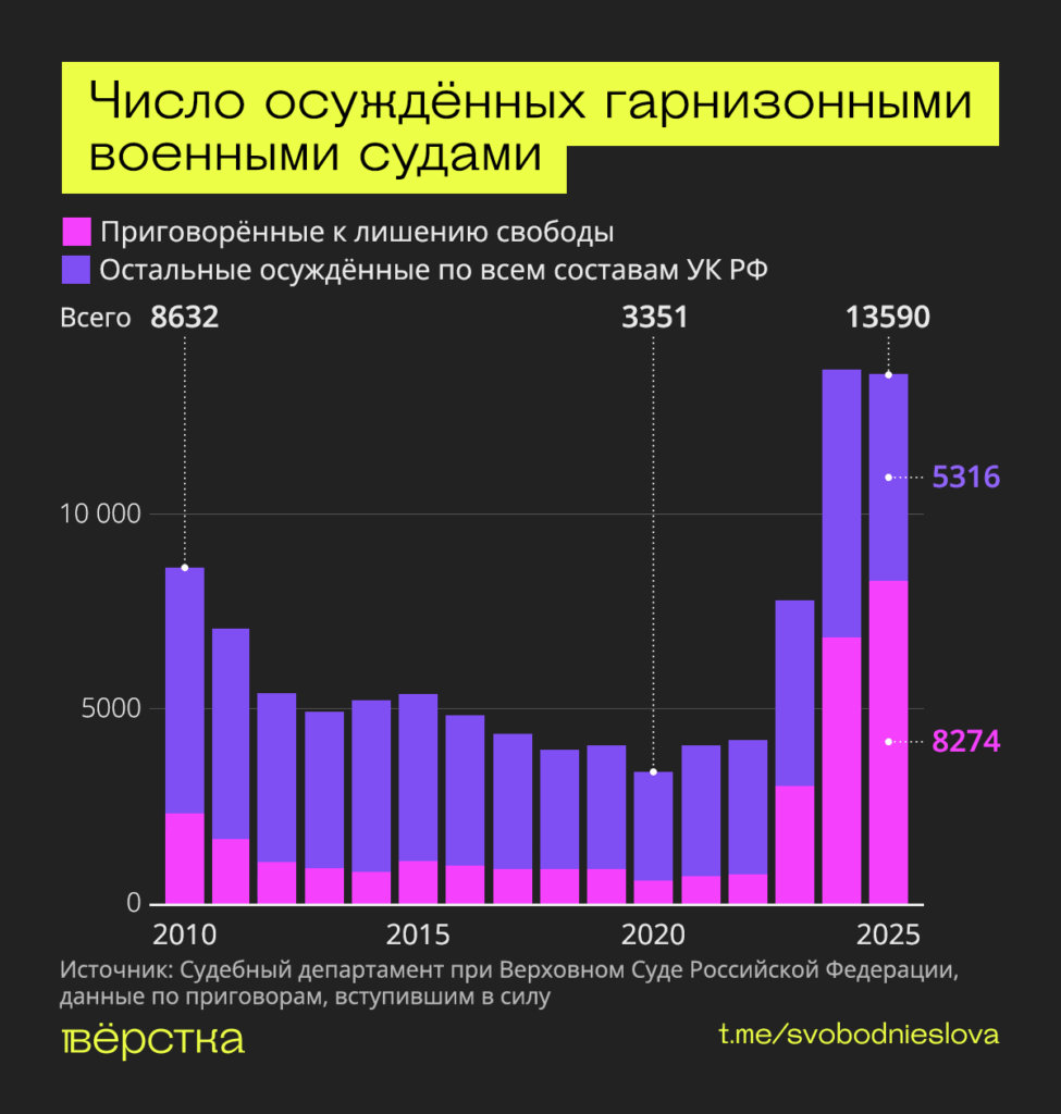 Число осуждённых по&nbsp;уголовным статьям в&nbsp;гарнизонных судах растет почти ежегодно с&nbsp;начала «СВО»